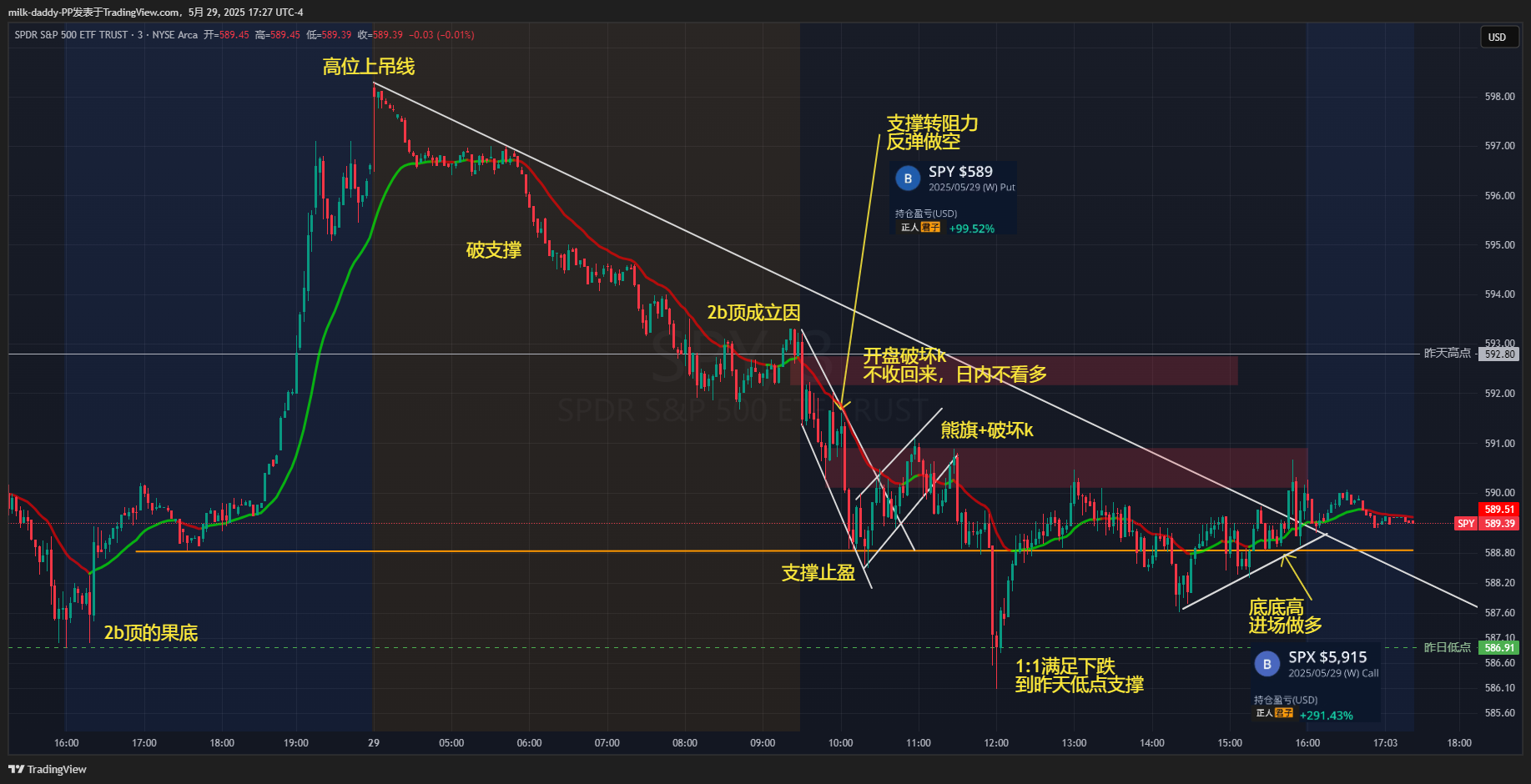 短线的意义是抛弃大部分的技术指