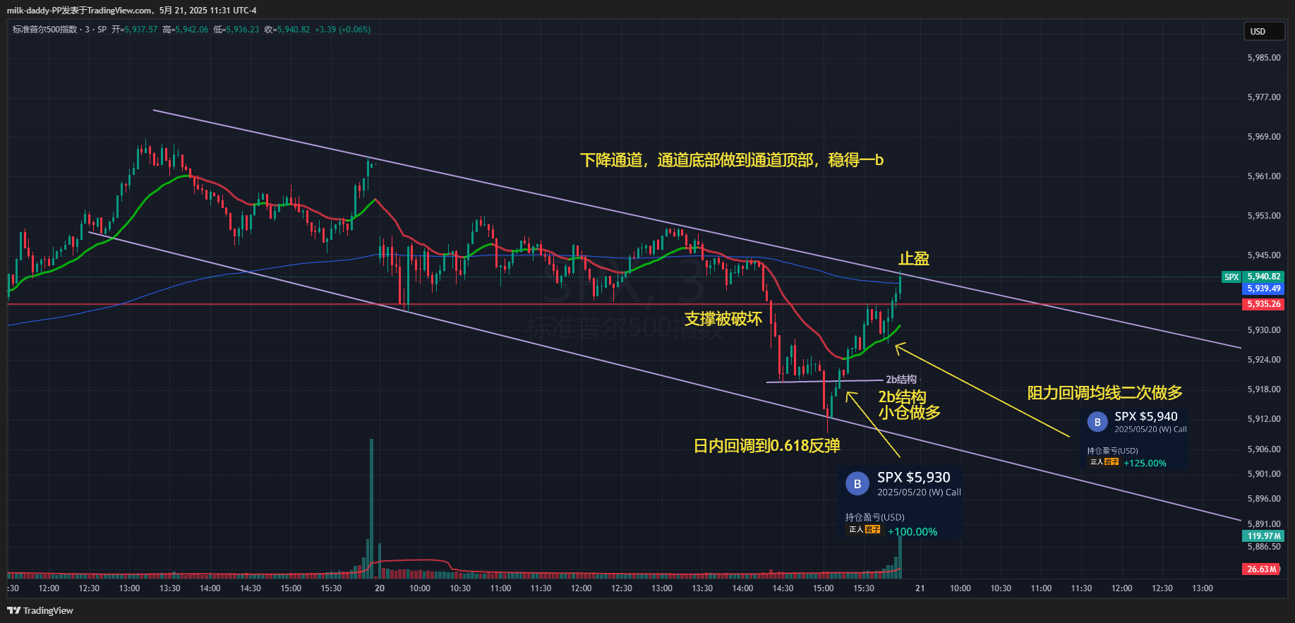价格就是趋势，趋势是有规律的 