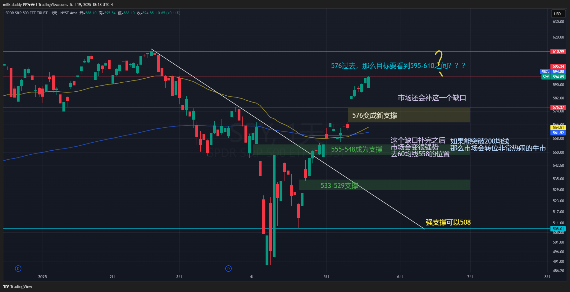 之前SPY预测轨道更新一下点位