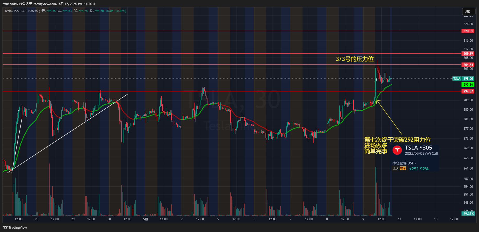 上周五的特斯拉 第七次终于突破