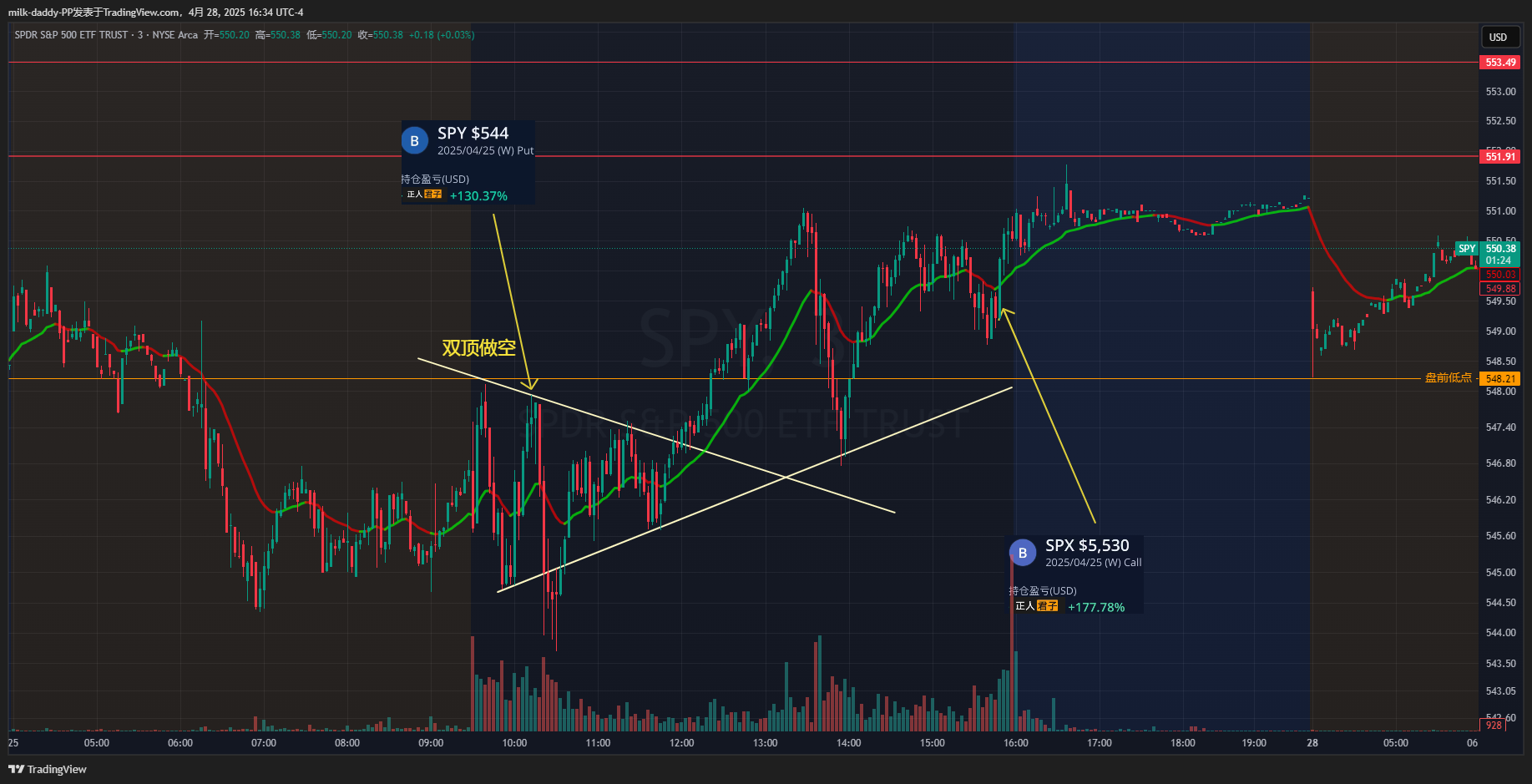 周五补发 #SPY : htt