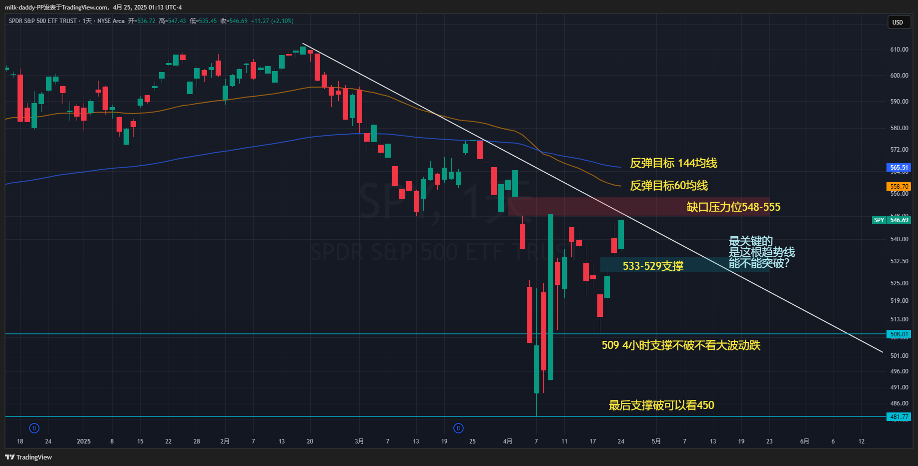 对于大盘 近期想法 个人观点 