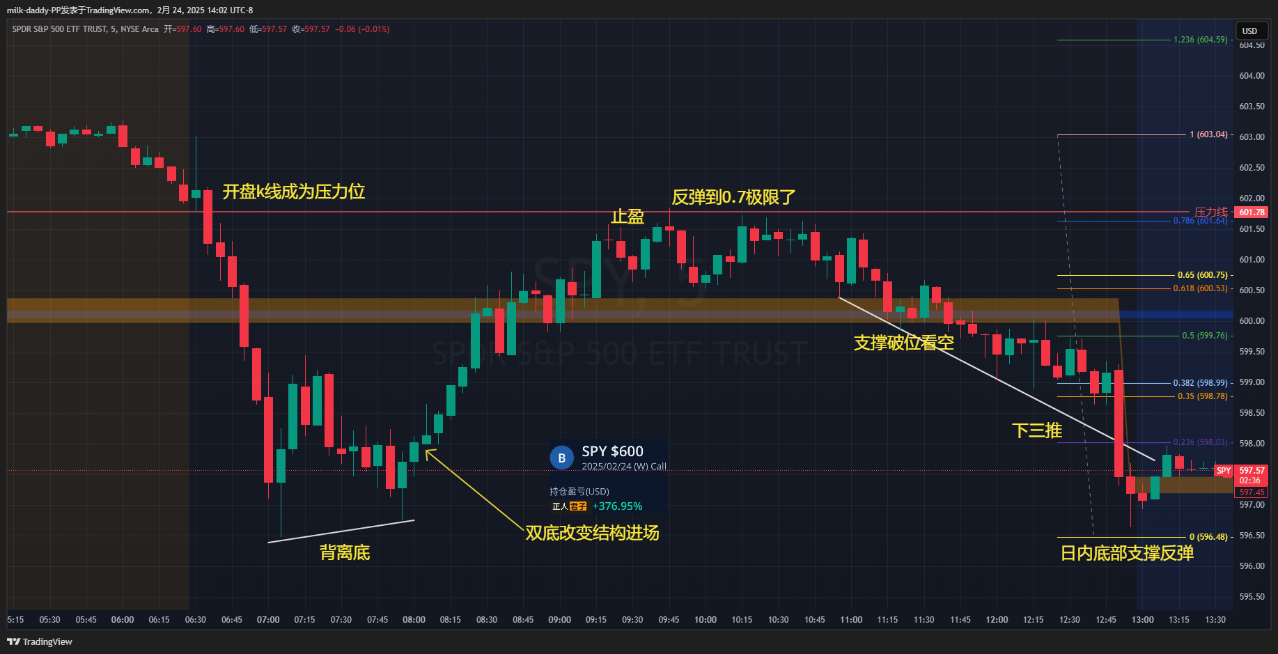 不应该对走势进行任何的预测 但
