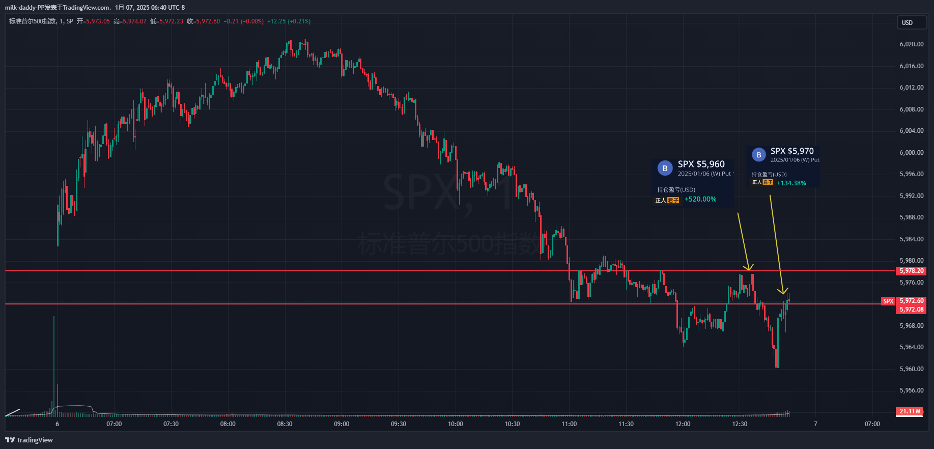 昨天盘中变盘之后一直跌，但是没