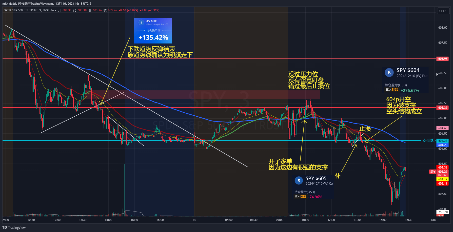 这几天都是下跌趋势, 每个反弹