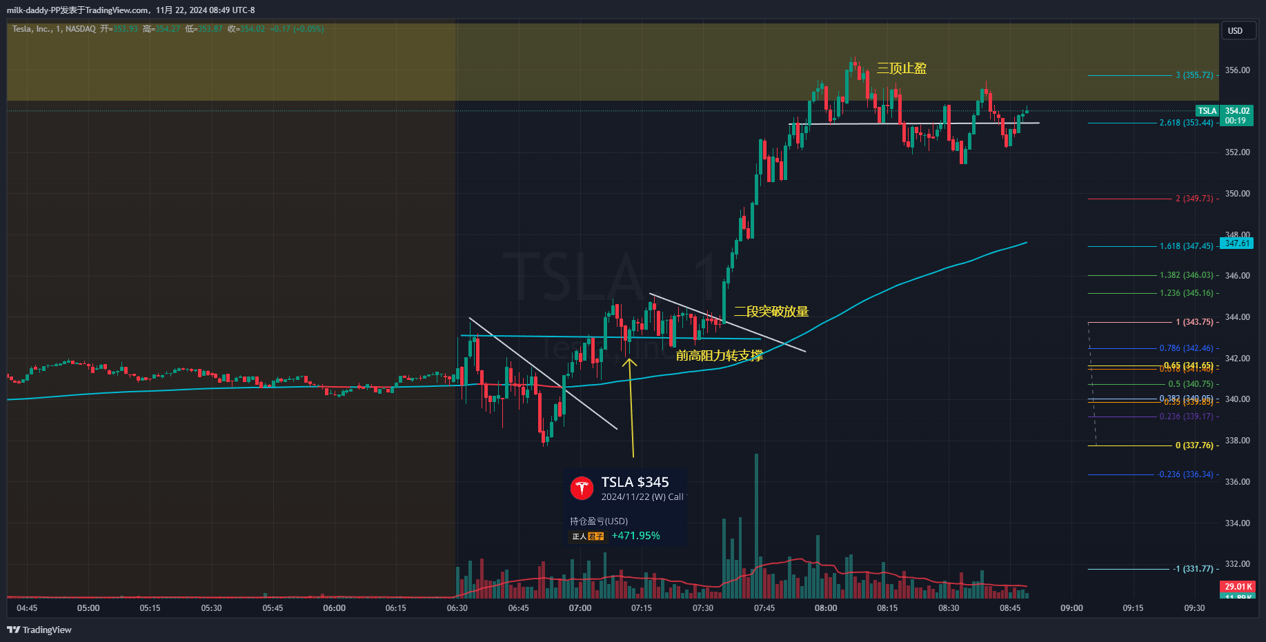 tsla四天的挤压，今天开盘走