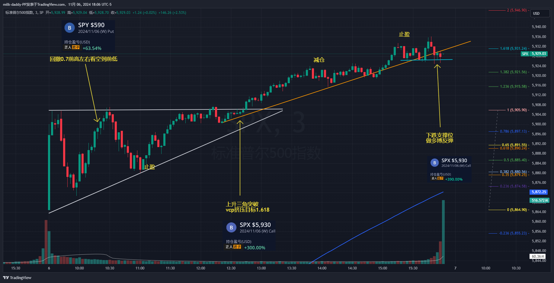 交易的本质就是试错 等待符合系