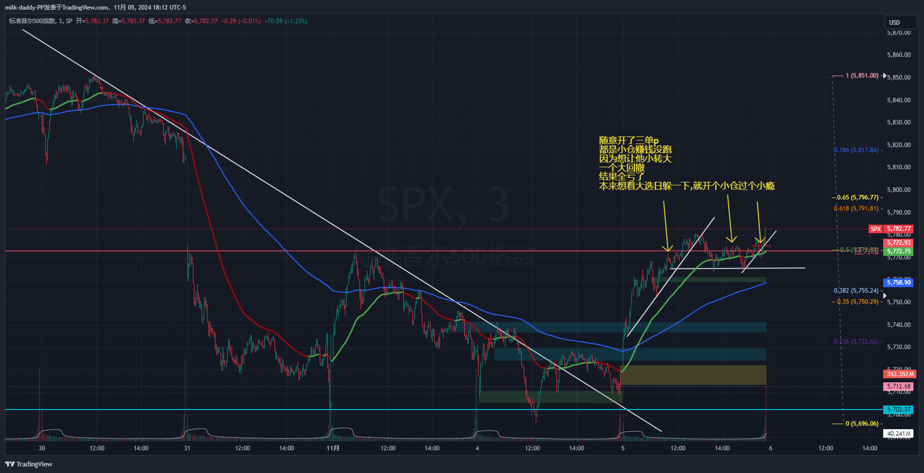 友们 先学做空,再学做多, 君