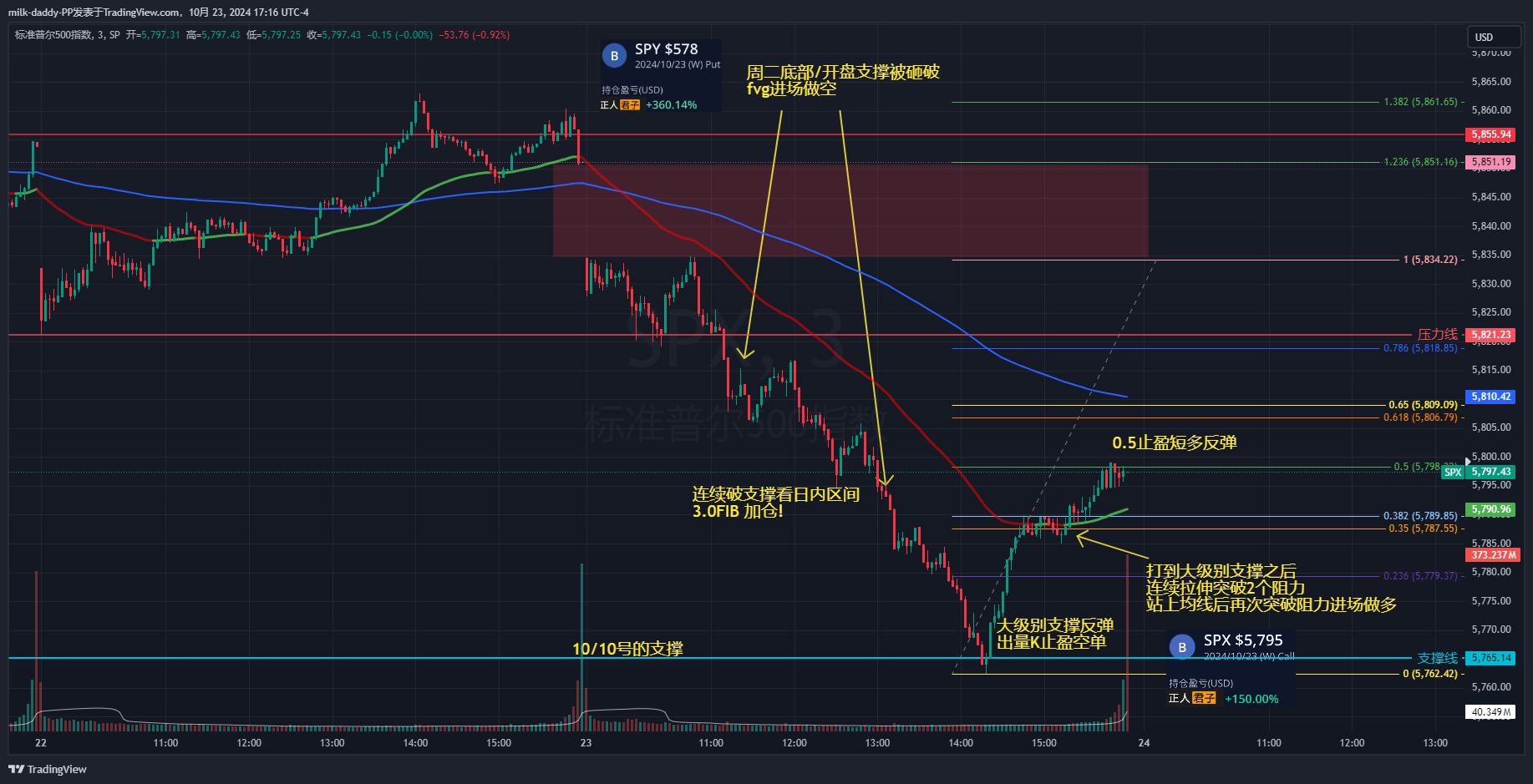 悟道有感 空仓等周期, 周期到
