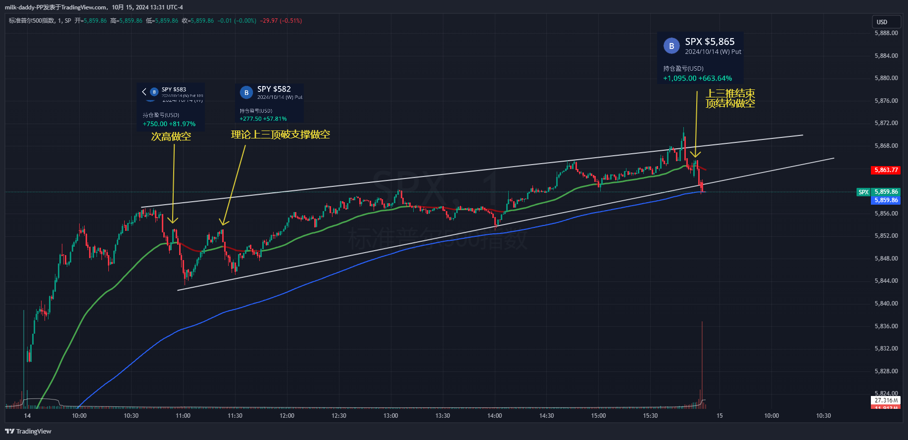 从价格行为, 成交量, 强度来