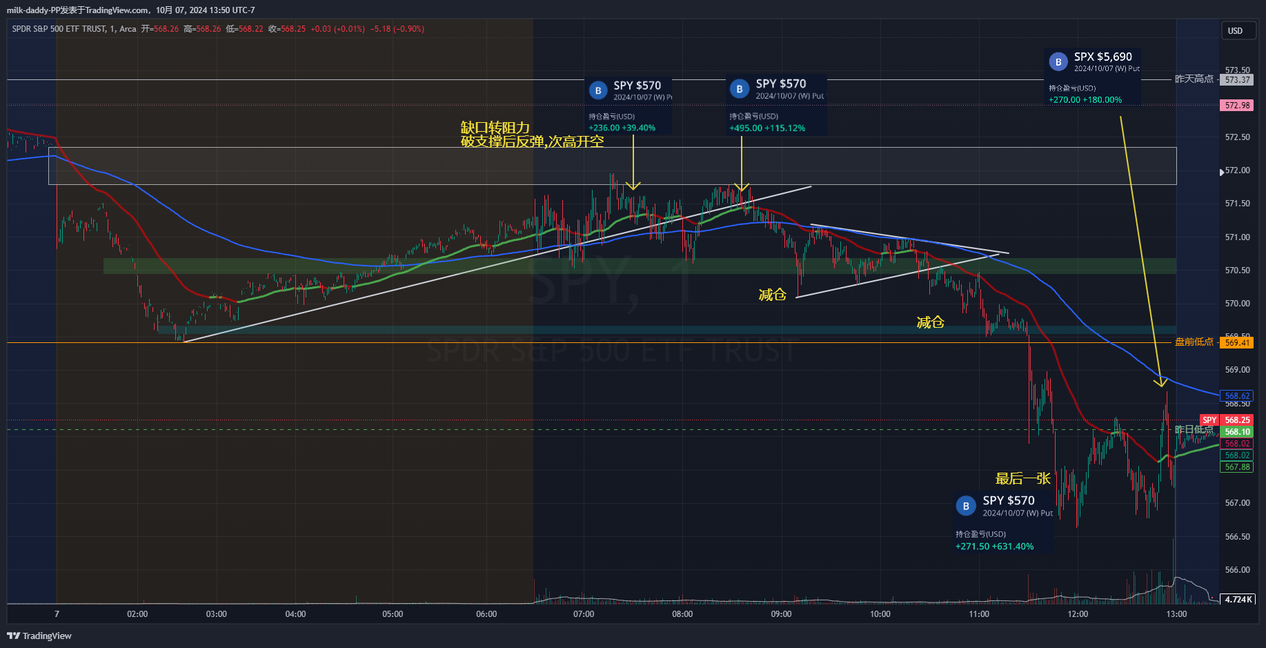 在短线交易中, 市场变化快速,