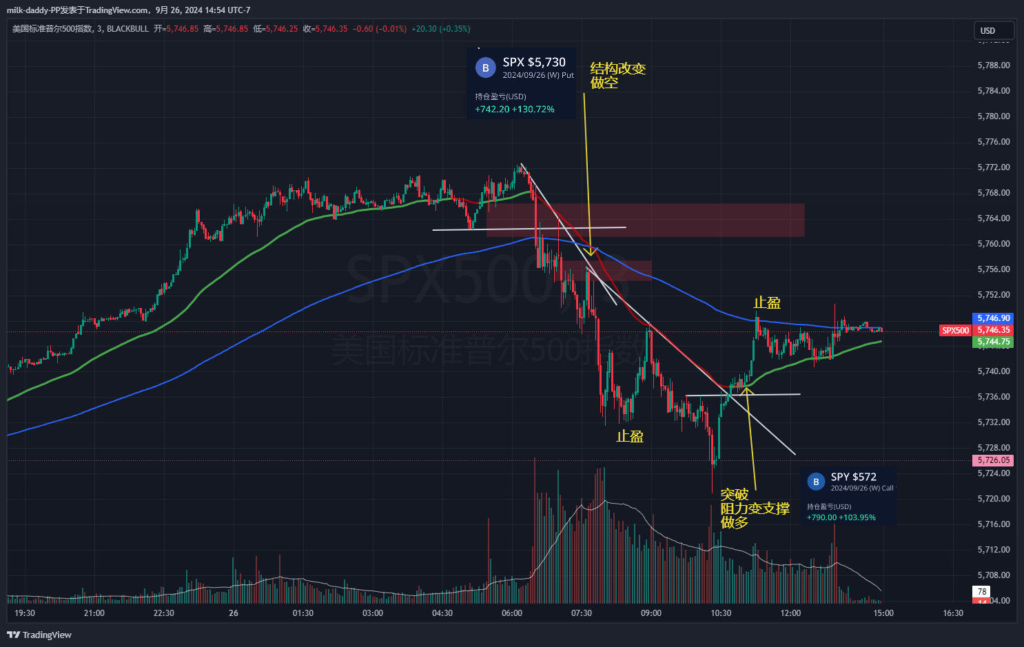 9/26 spx 做交易不能追