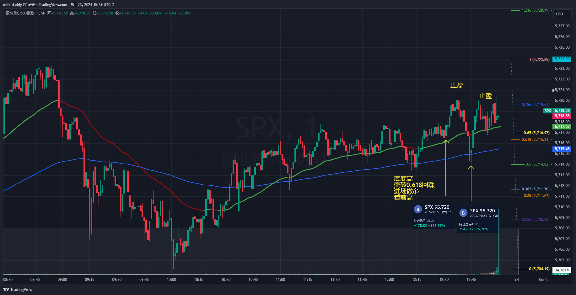 经历了上周的大赚之后,获得了收