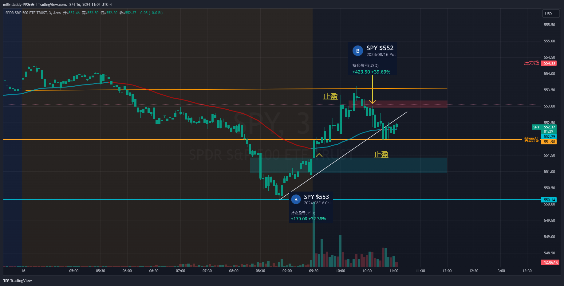道友 做日内的心得分享，仓位 