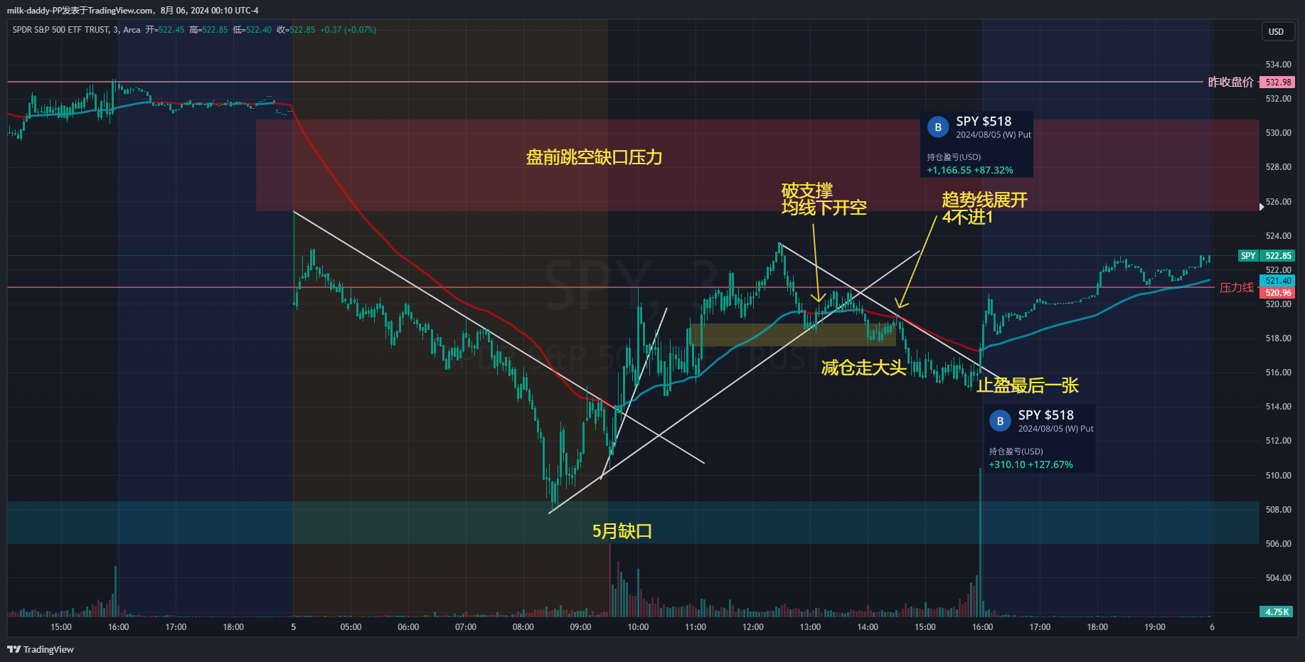 道友，想要上涨，先等下跌。 涨
