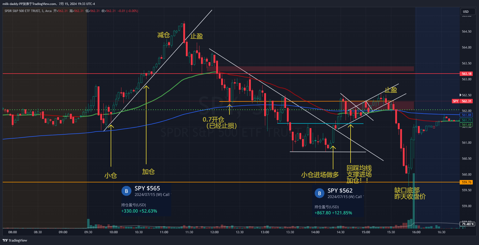 接近趋势尾声（个人认为）， 再