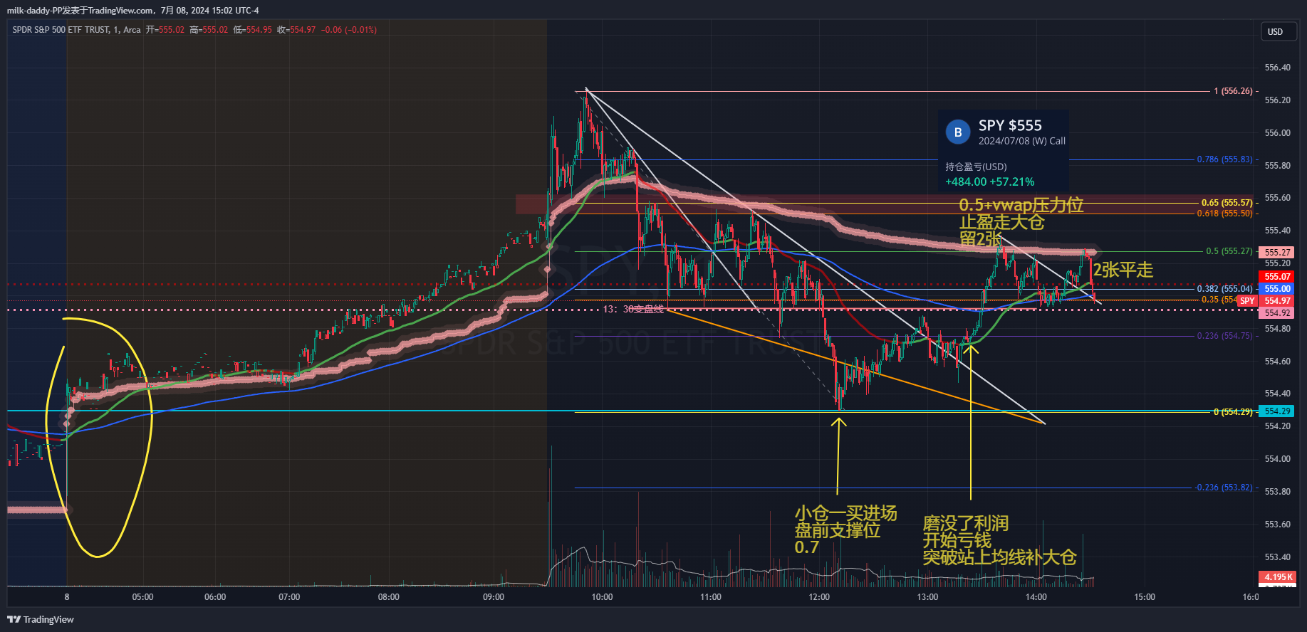 节日后遗症 累 #SPY : 