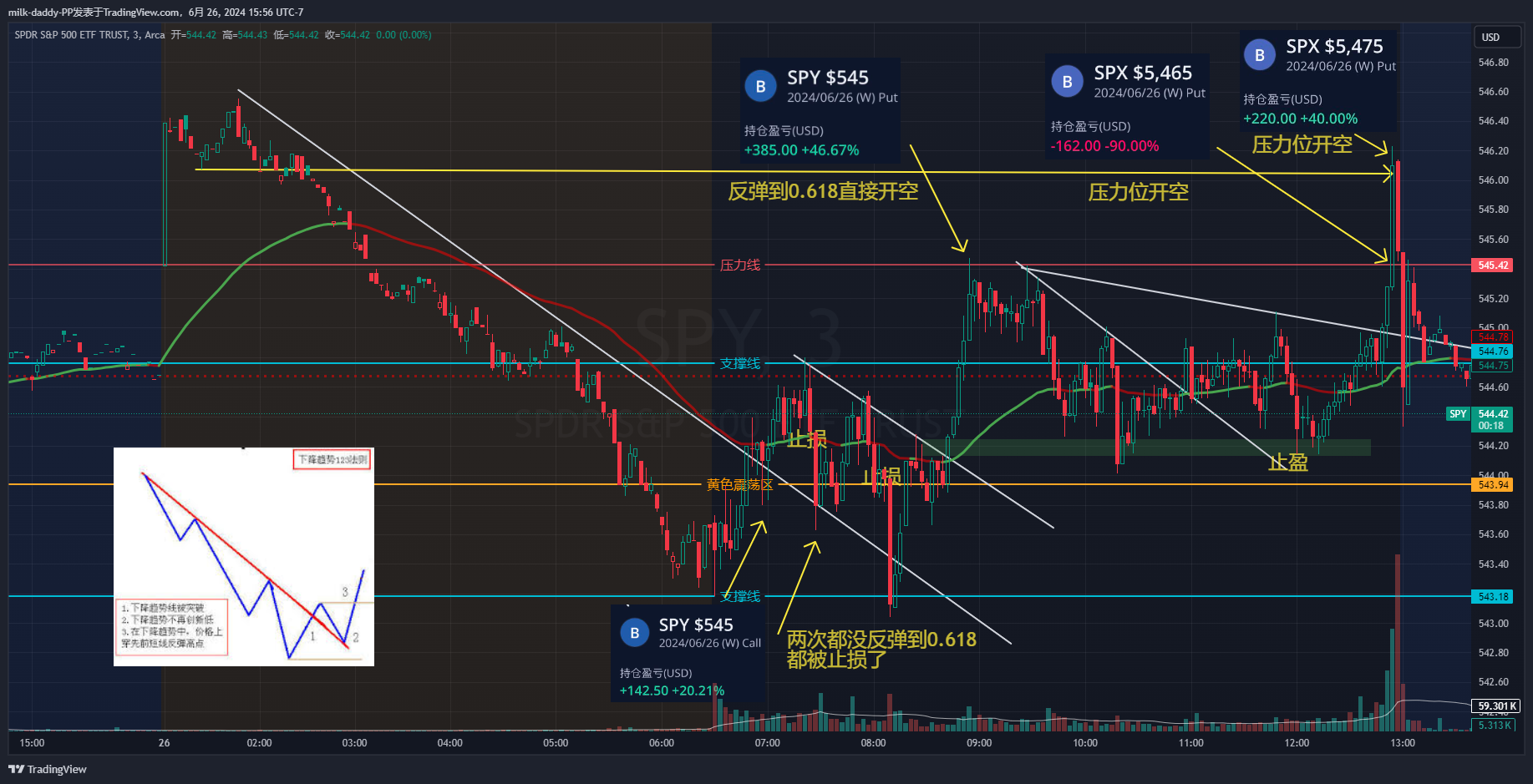 今天开盘看出是一个道氏 等一个