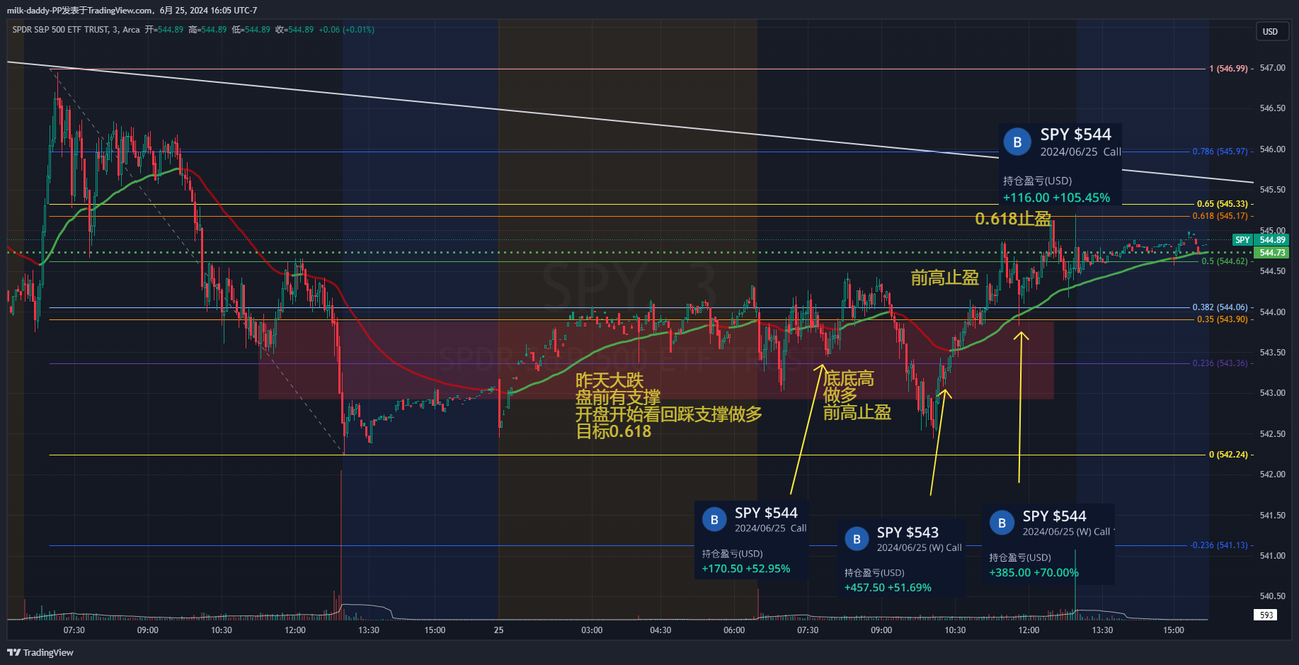 有一些人问我，每天坚持复盘有什