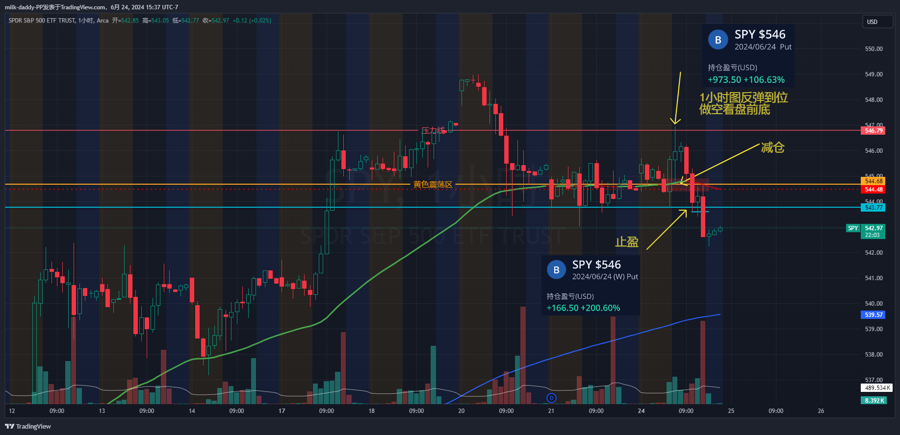 如果今天只做早盘，我是很完美就