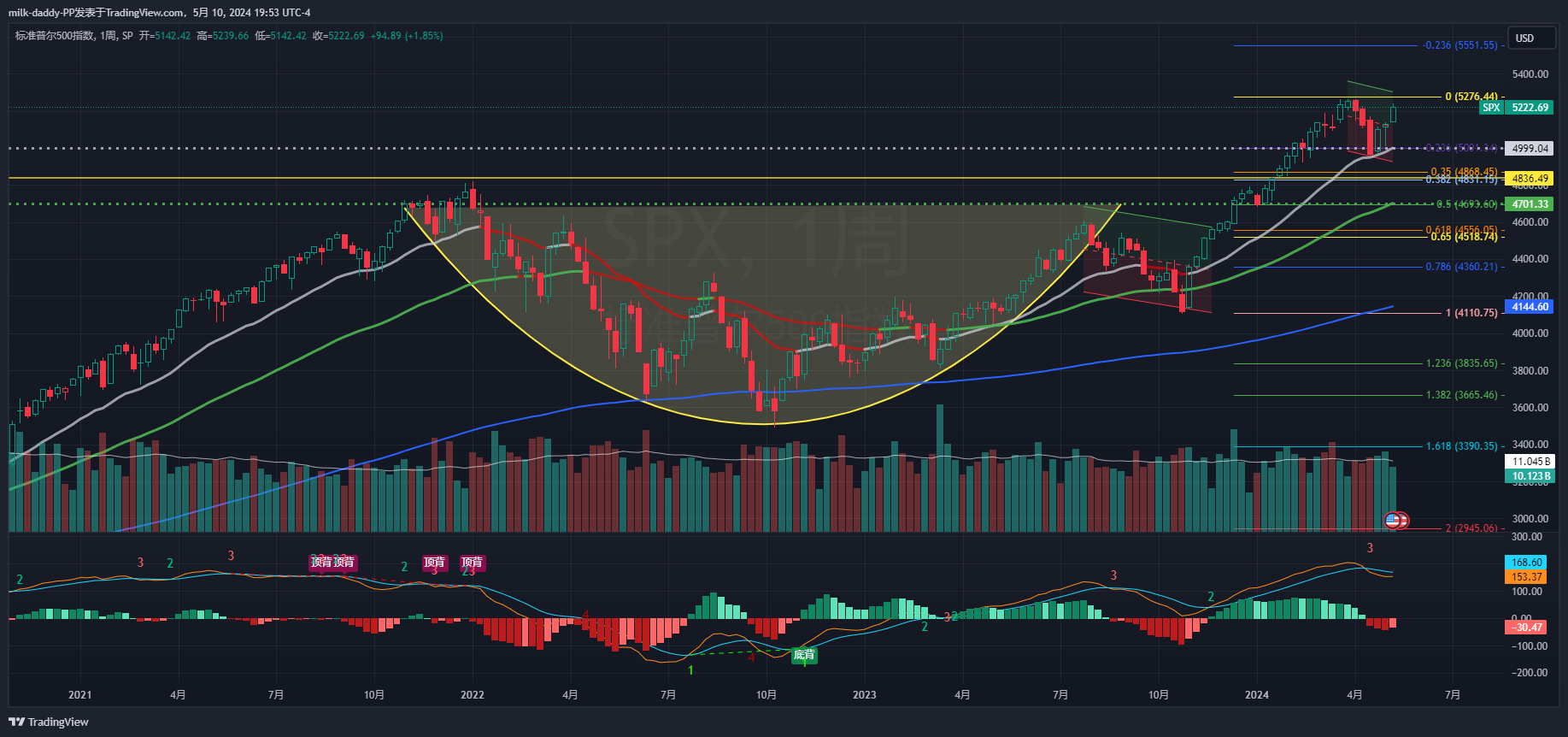 周k非常诱多的图，可惜我520