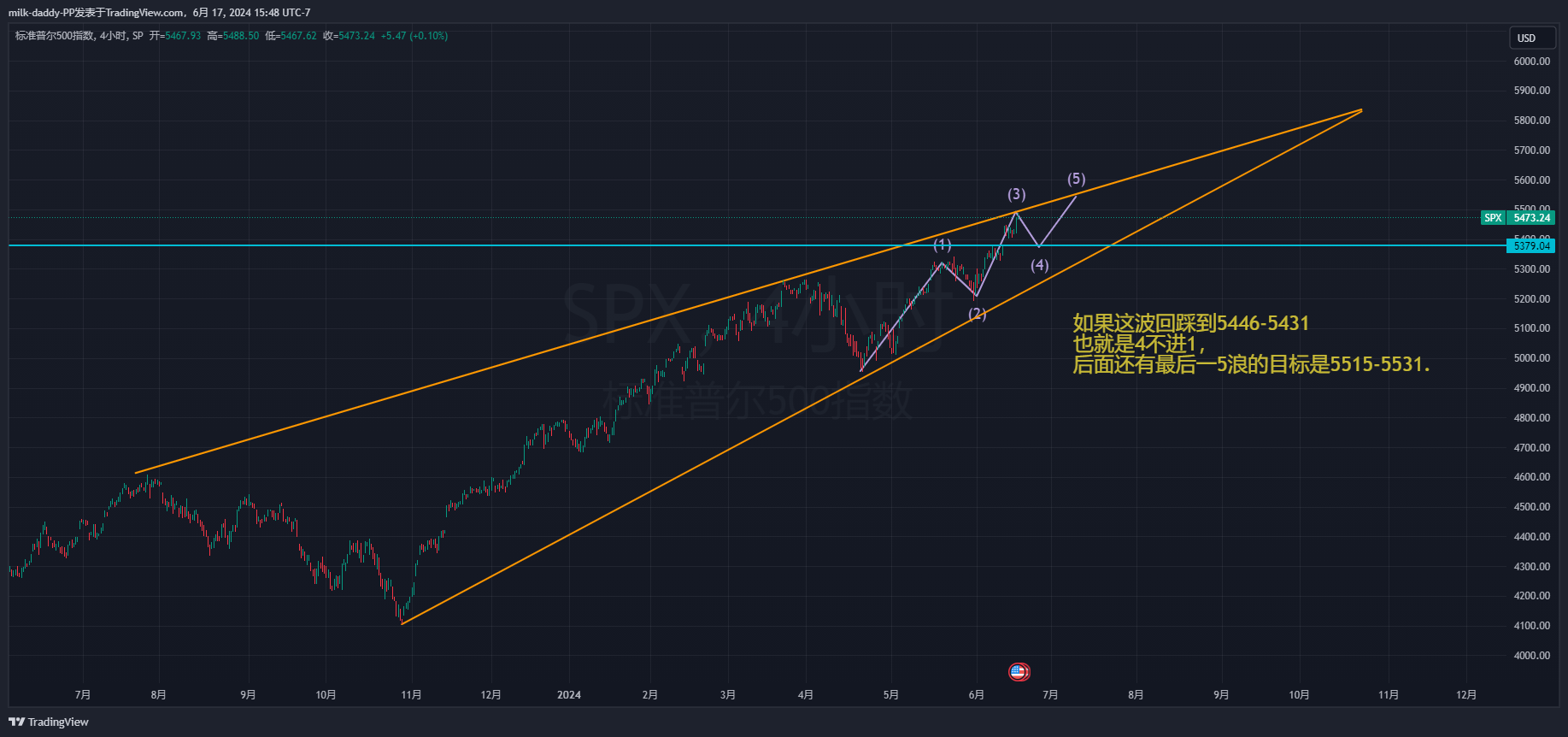 不负责的预测如果这波回踩到54