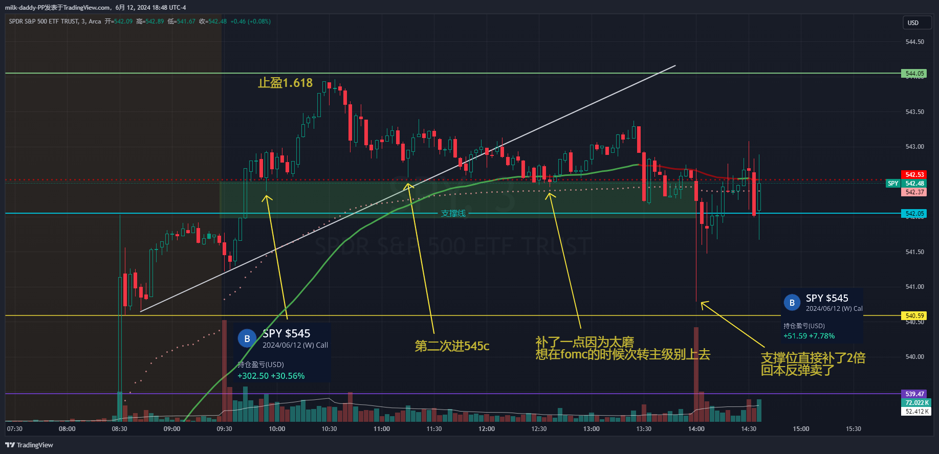 上半场太想涨到545，导致去赌