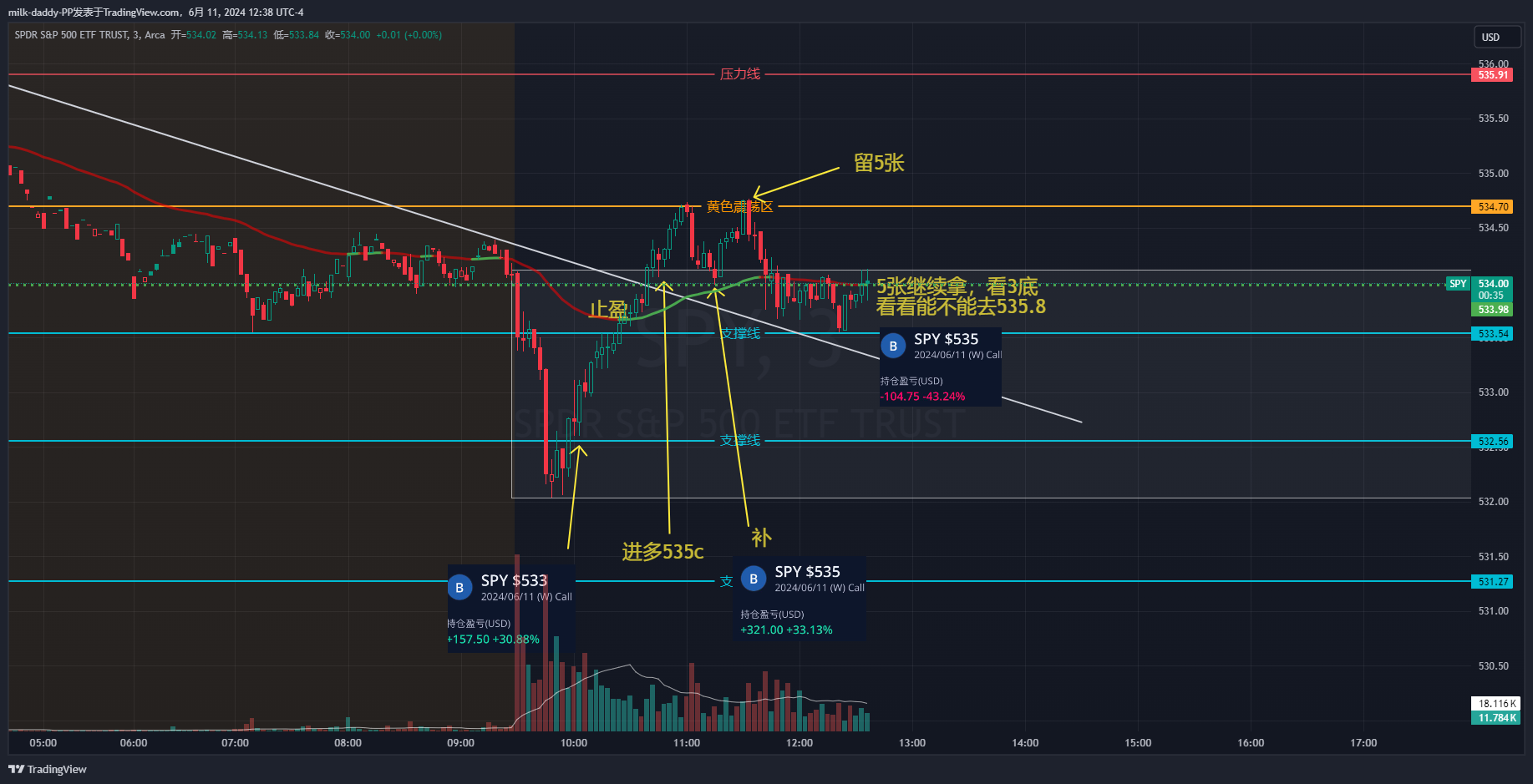 大跌反弹抓2波，贪了双顶没全走