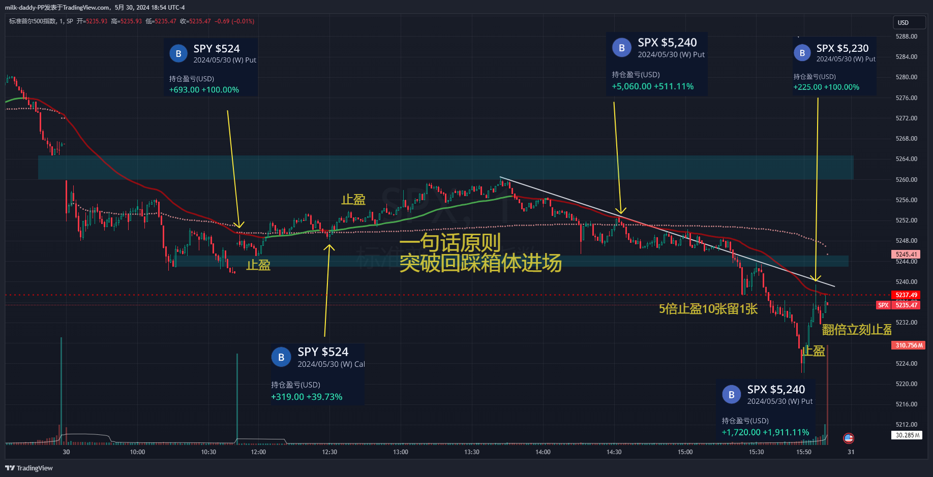 好了人生第一次20倍成就达到，