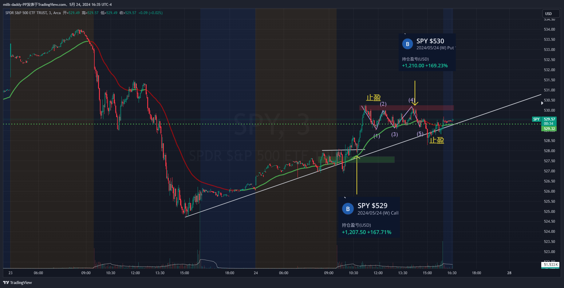朋友，长周末愉快。 请坚信自己
