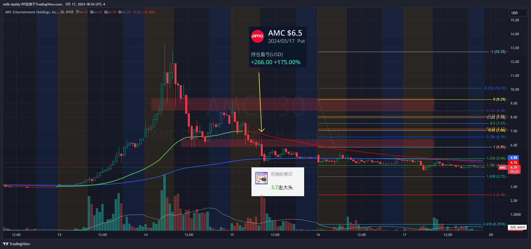 昨天继续做空的amc，煤矿有到