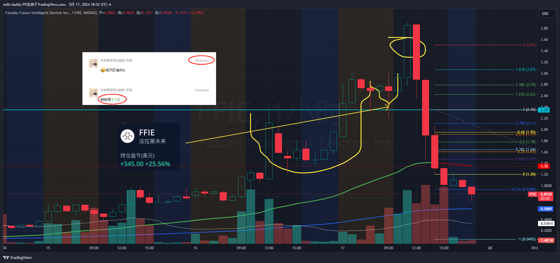 破前高，杯型回撤进场做多。 短