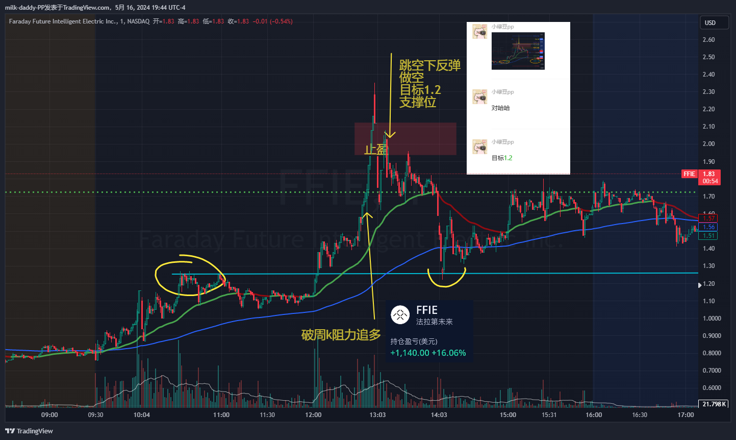0.3一路看到1.6短追了一波