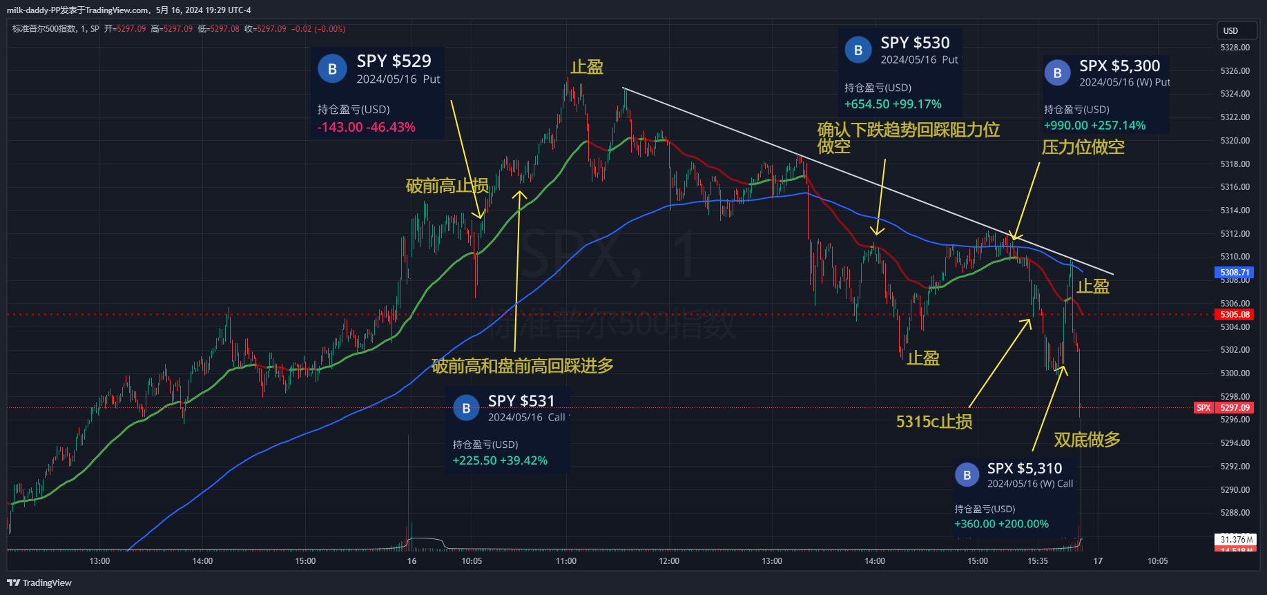 15f结构出顶部展开趋势开始做