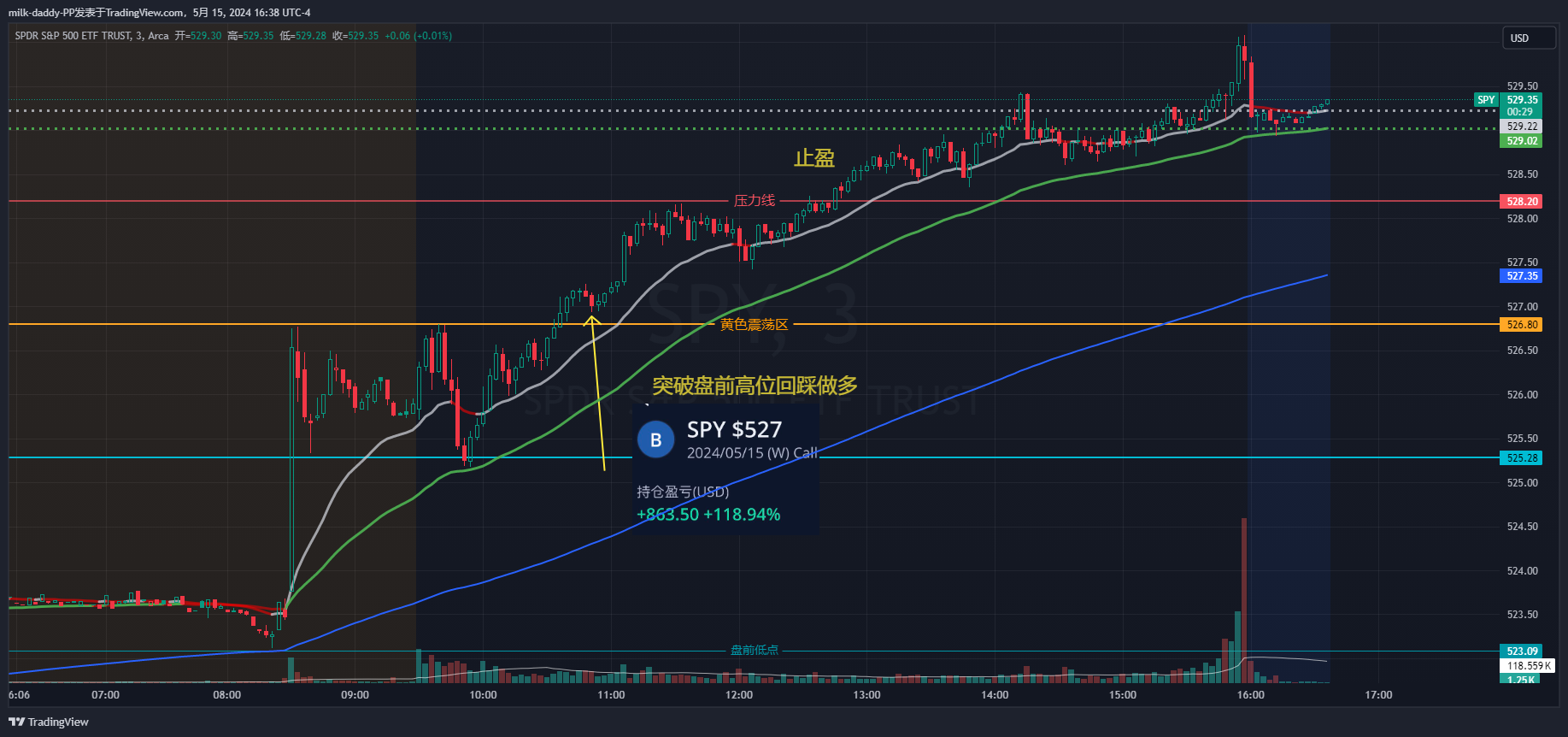 突破盘前高位做多，一招鲜 #S
