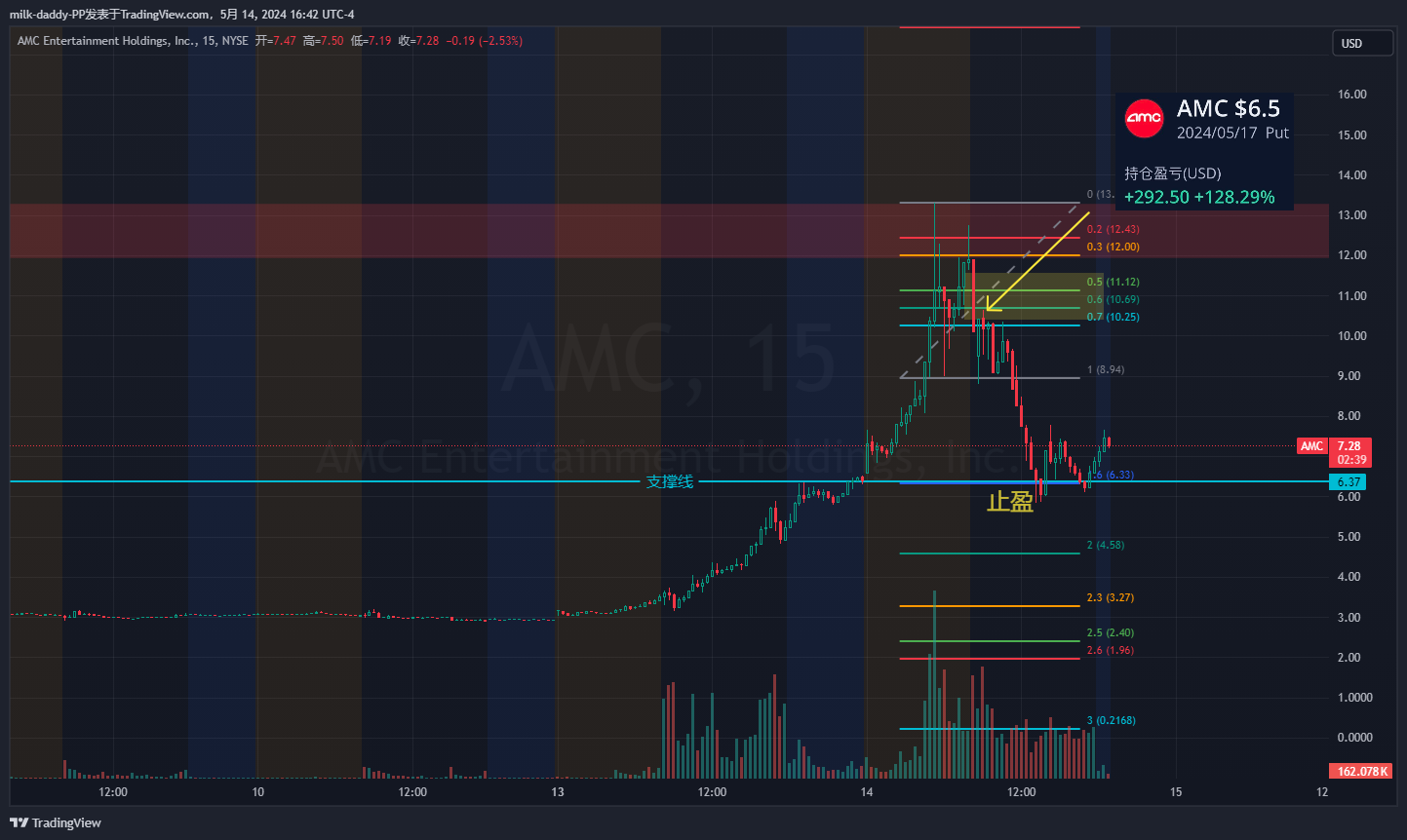 大阻力位10 确认顶部，跌破支