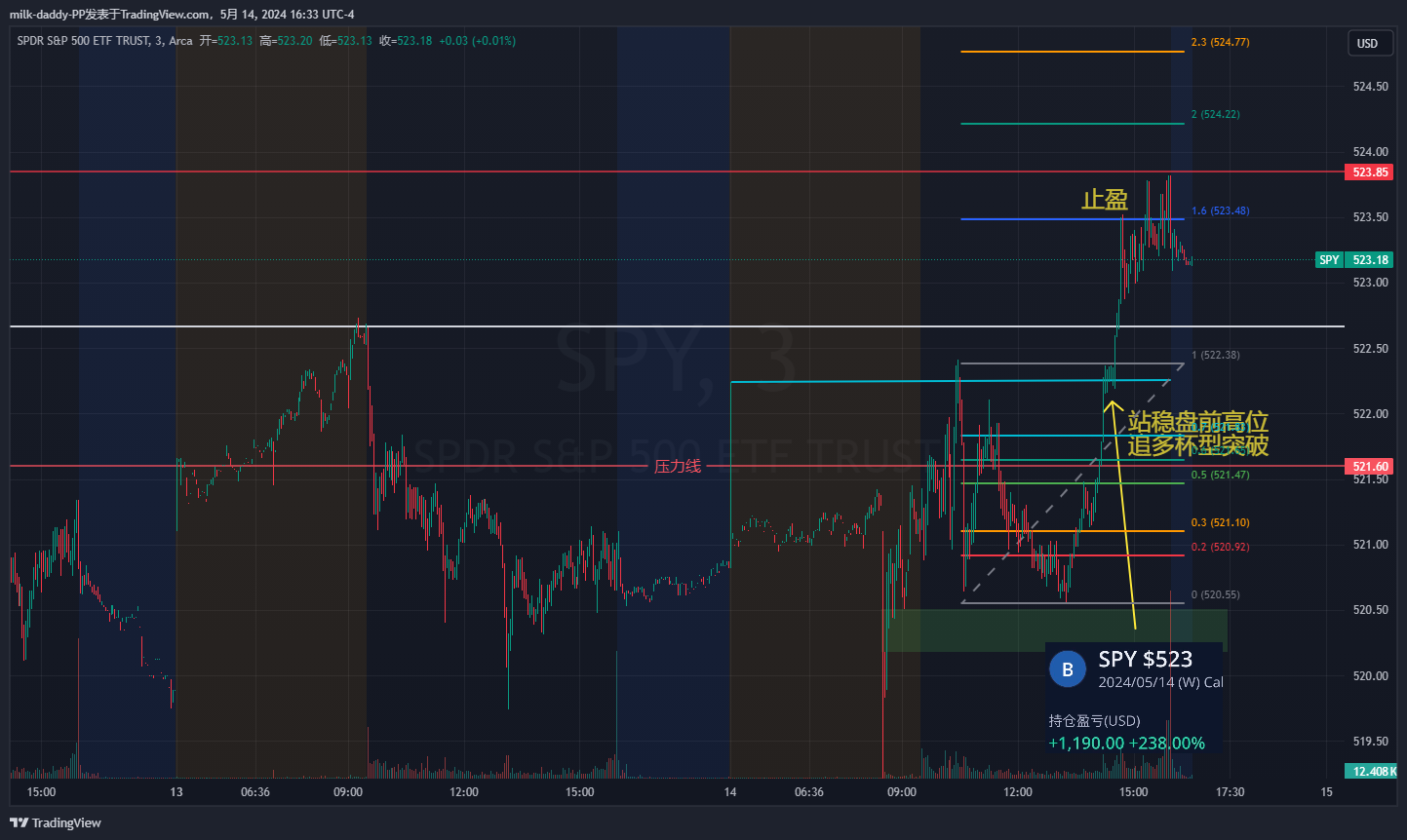 盘前15f的破底翻支撑了一天，
