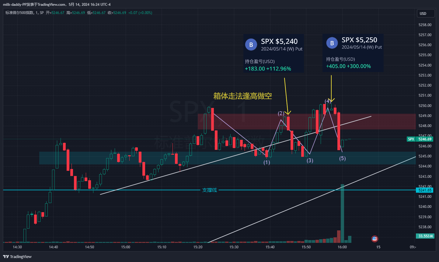 箱体走法逢高做空，盘尾到压力位