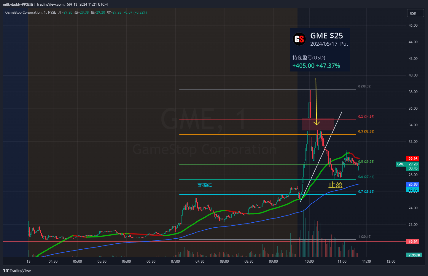 错过了朋友喊的gme，因为没有