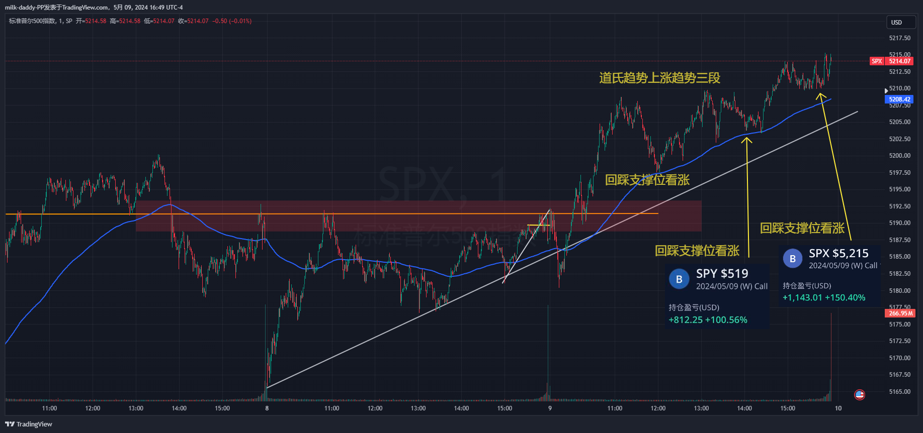 15f的三底突破阻力，今天就是