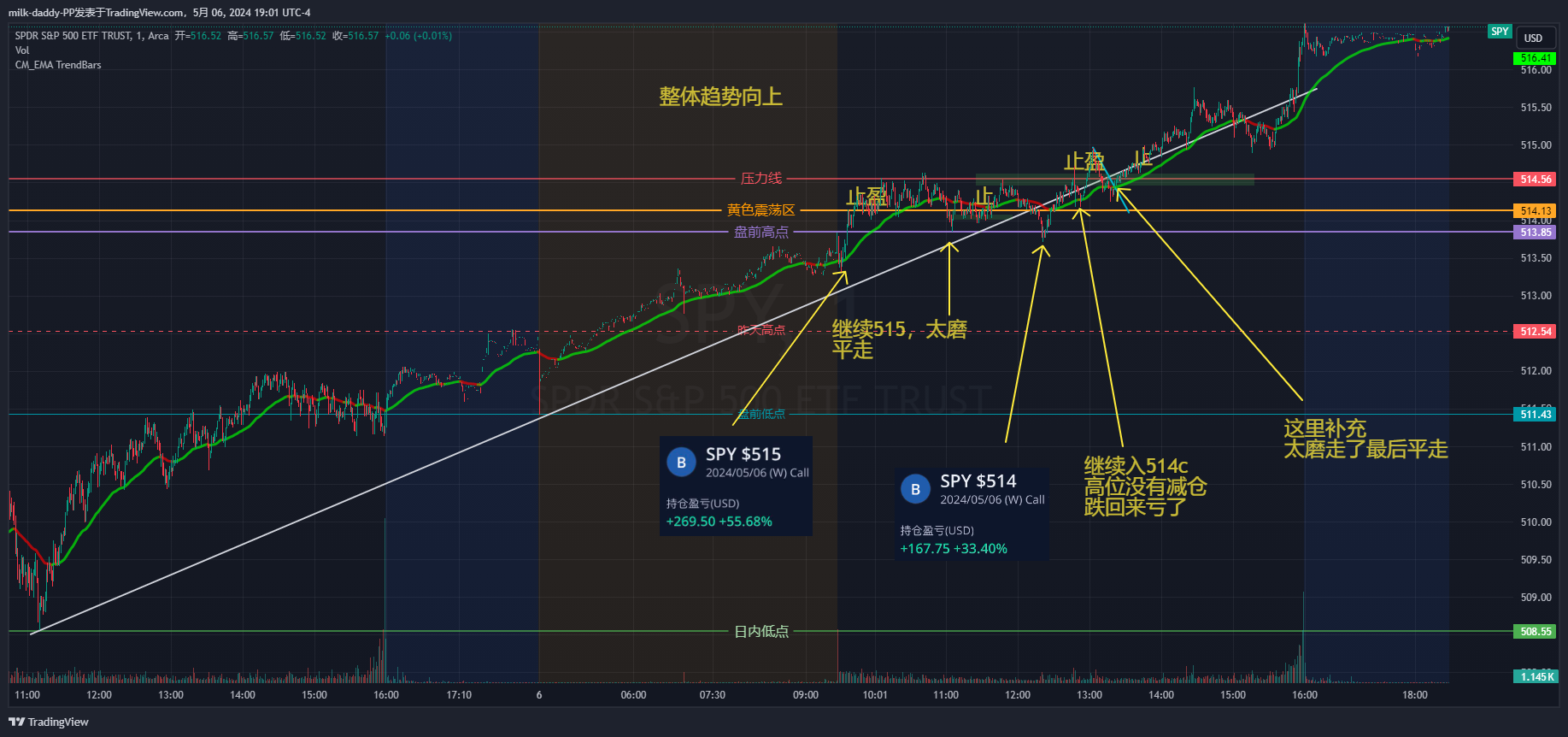 尊重趋势，别乱做逆势，日内以1