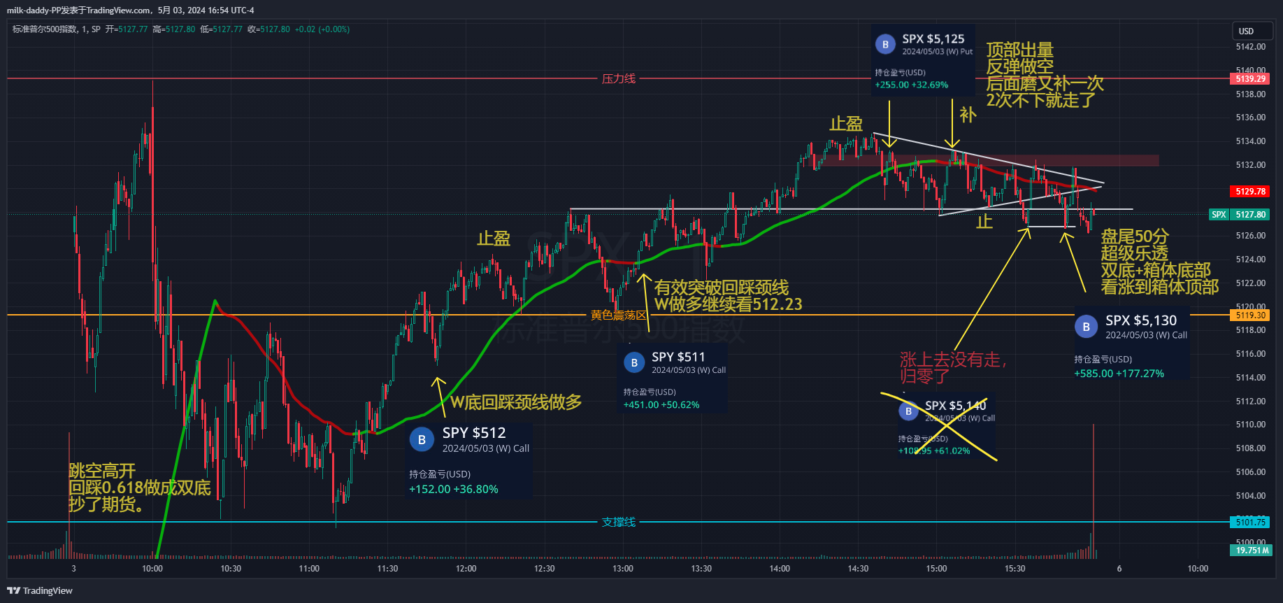 道友，周五磨盘是很正常的，跳空