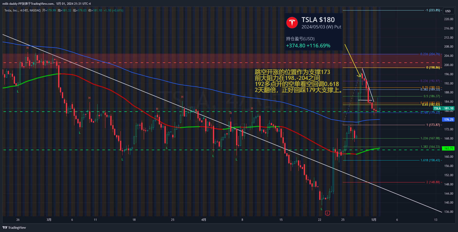 跳空开涨的位置作为支撑173 