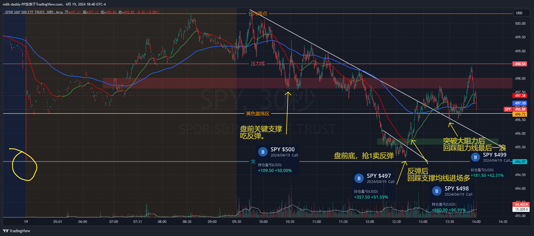 4/19 白天的单子复盘 #S