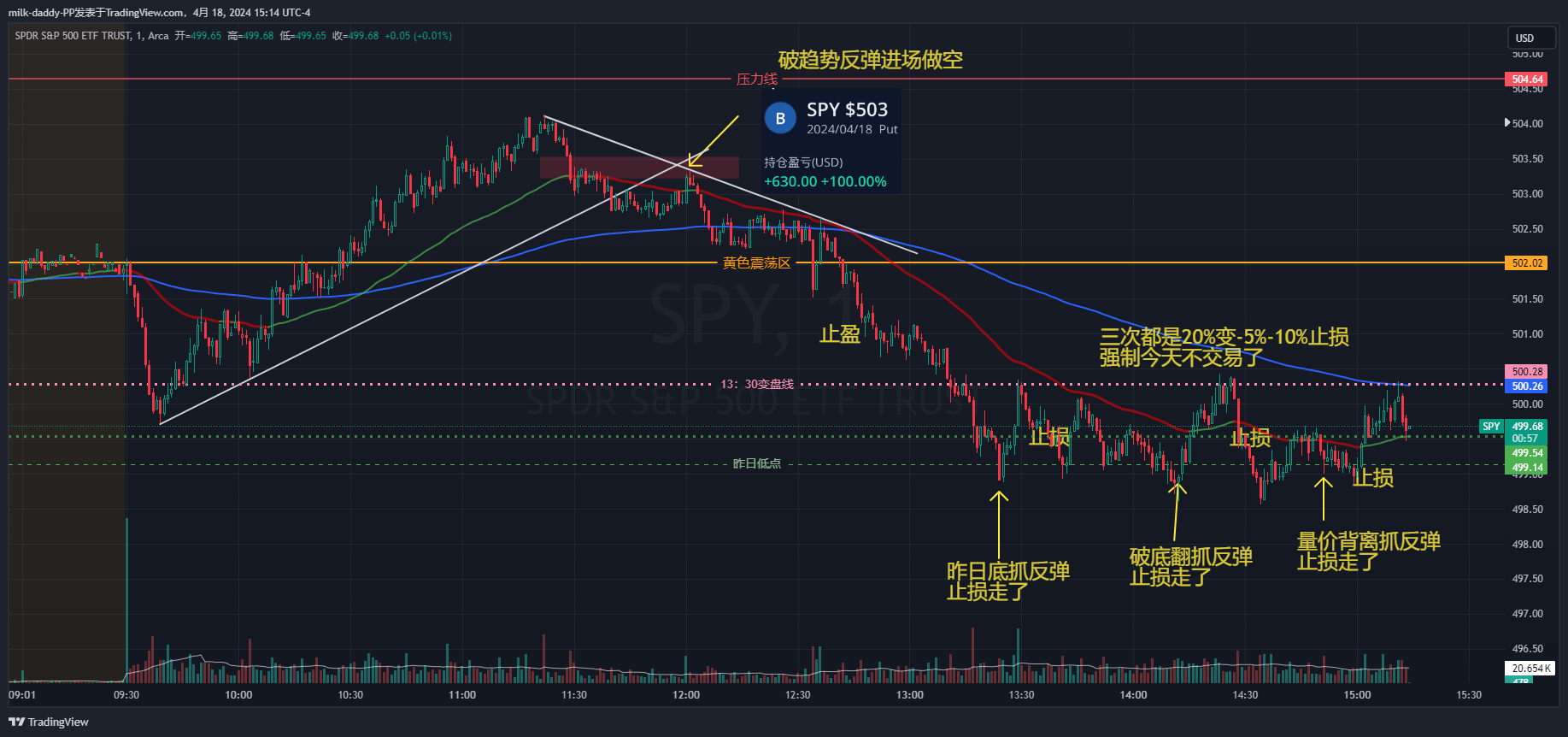 早上做空吃了个翻倍之后，下午计