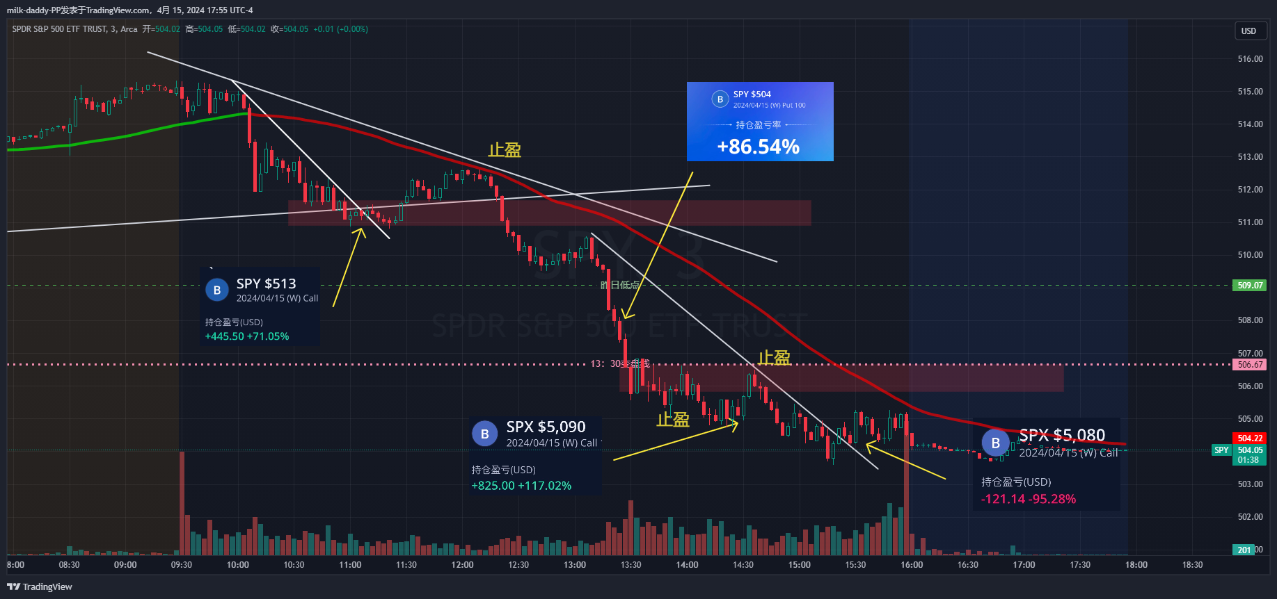 主观意识太强自我判断走势的人，