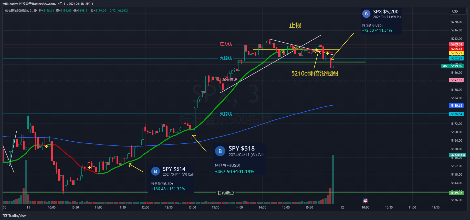 开盘急跌回补缺口，有底部反弹之
