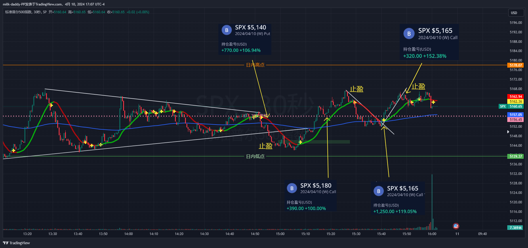 身怕不动，脑怕不用。手越用越巧