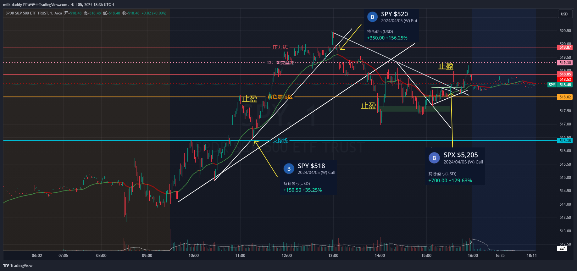 大跌没有跳空下，就是看回补比较