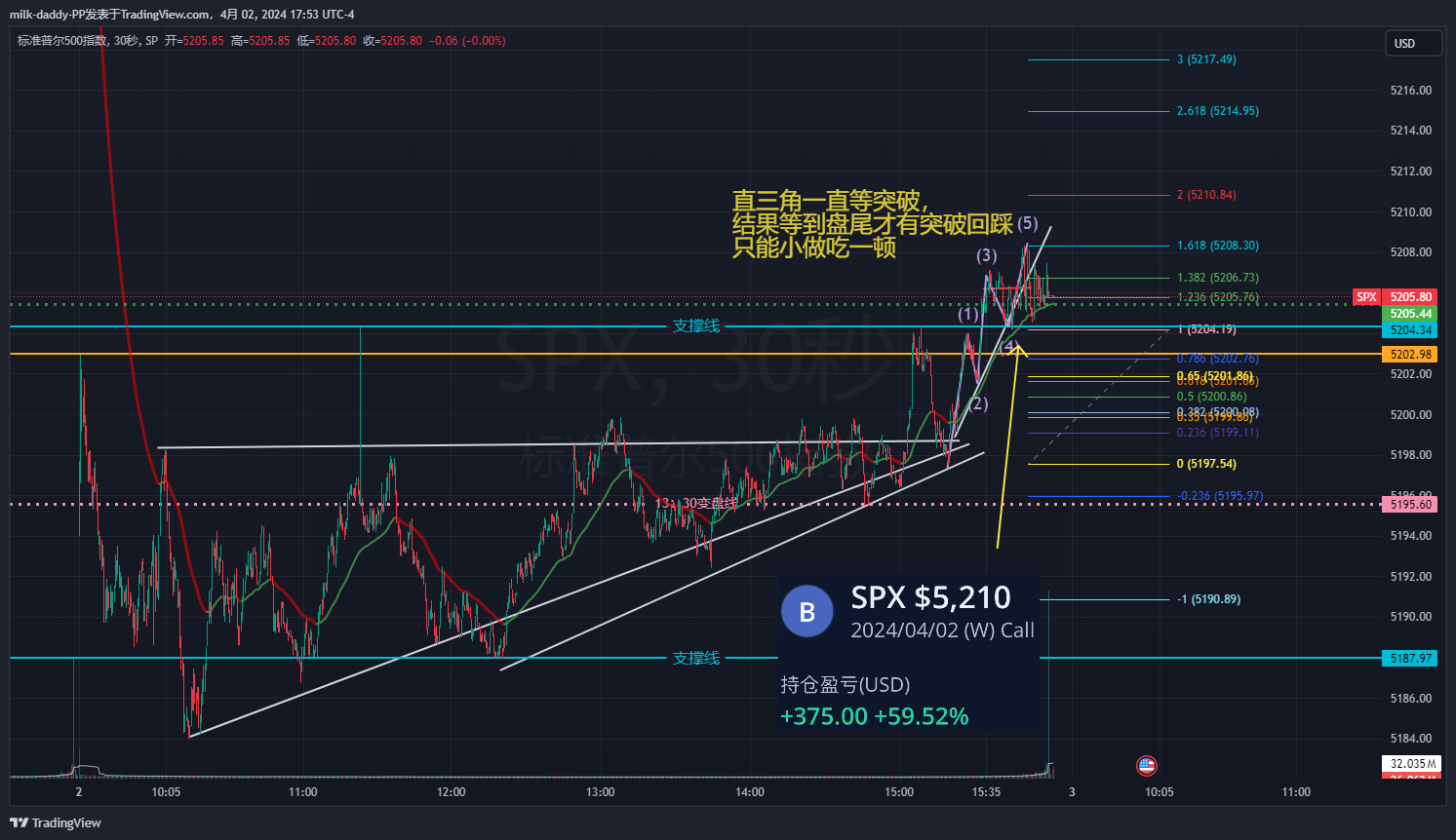 直三角一直等突破， 结果等到盘